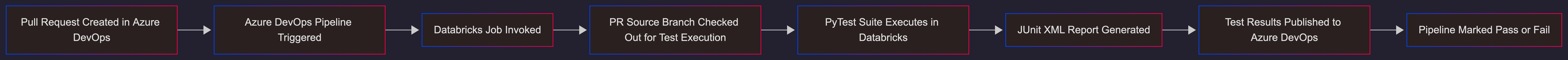 High-level CI flow for Databricks unit testing with Azure DevOps